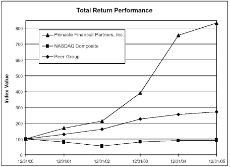 [PERFORMANCE GRAPH]